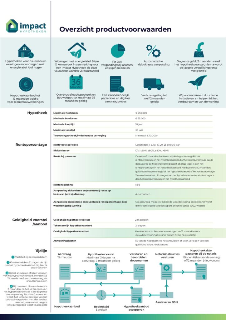 Impact Hypotheek Informatiekaart van september 2023