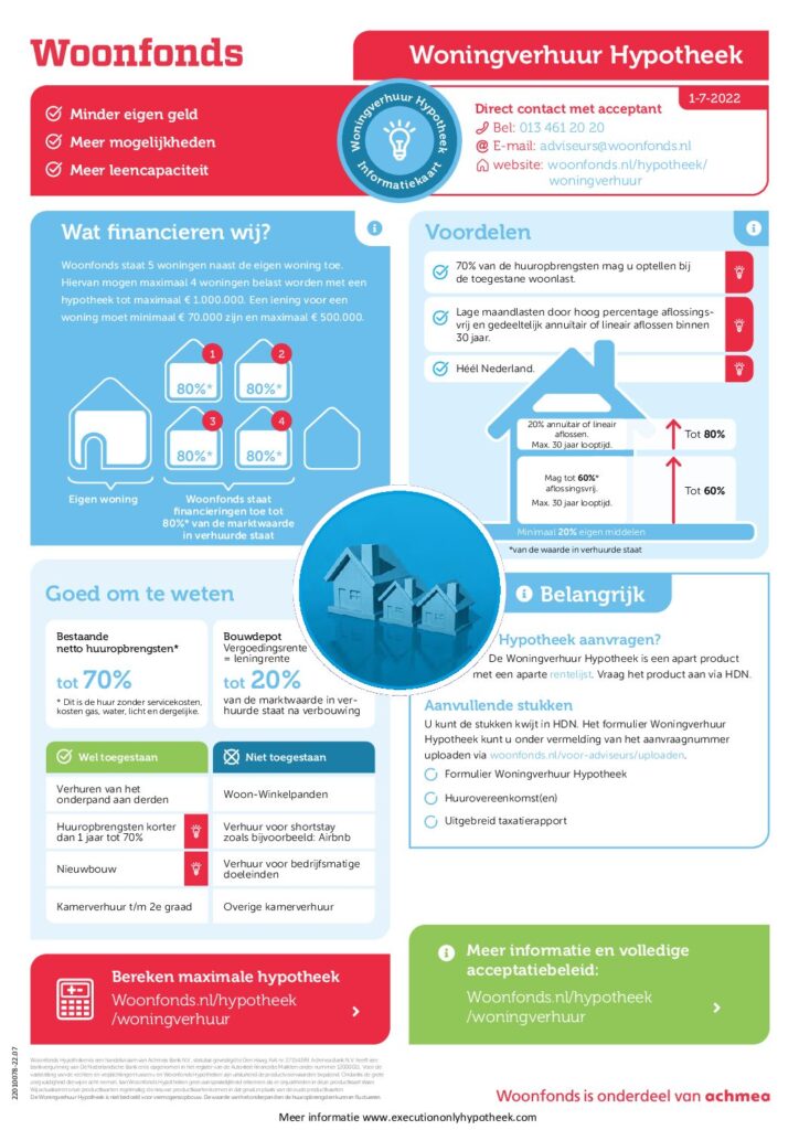 Woonfonds Woningverhuur Hypotheek Informatiekaart van juli 2022